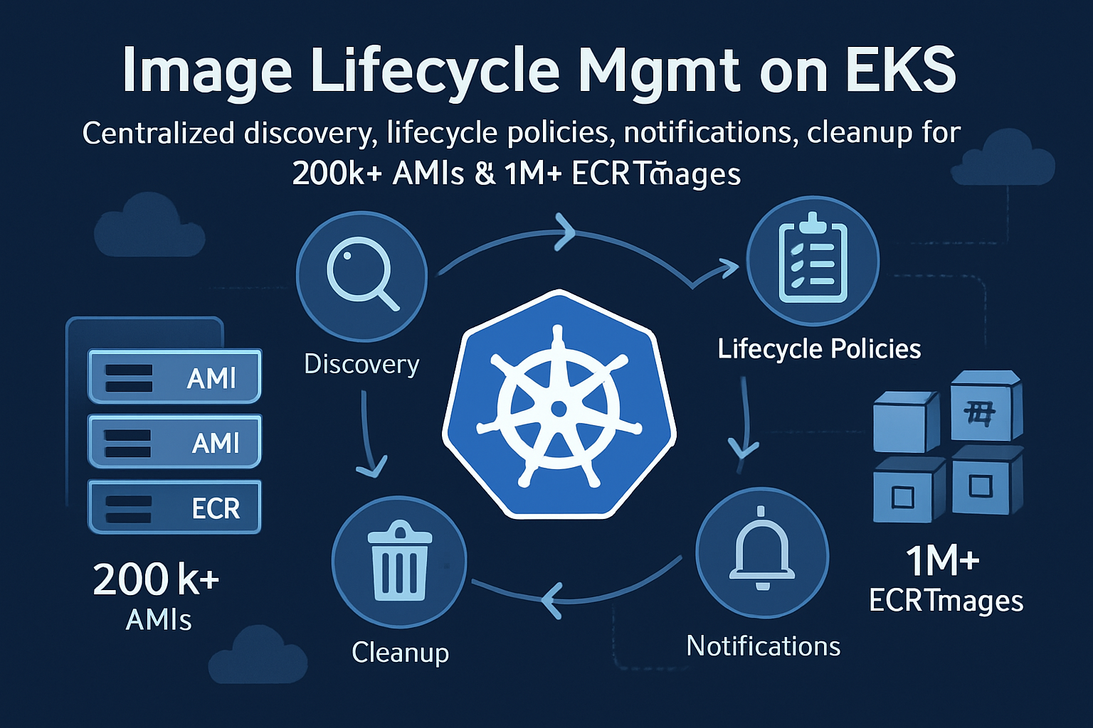 Image lifecycle management dashboard